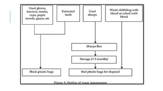 INFECTION CONTROL PROTOCOL DURING COVID-19 IN DENTISTRY