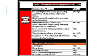 INFECTION CONTROL PROTOCOL DURING COVID-19 IN DENTISTRY