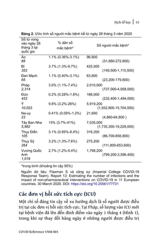 Dịch tễ học | 53
COVID Reference VNM 003
Bảng 2. Ước tính số người mắc bệnh kể từ ngày 28 tháng 3 năm 2020
Số tử vong
vào ngày 28
tháng 3 tại
quốc gia
% dân số
mắc bệnh*
Số người mắc bệnh*
Áo
68
1.1% (0.36%-3.1%) 96,800
(31,680-272,800)
Bỉ
353
3.7% (1.3%-9.7%) 425,500
(149,500-1,115,500)
Đan Mạch
65
1.1% (0.40%-3.1%) 63,800
(23,200-179,800)
Pháp
2,314
3.0% (1.1%-7.4%) 2,010,000
(737,000-4,958,000)
Đức
433
0.2% (0.28%-1.8%) 166,000
(232,400-1,494,000)
Ý
10,023
9.8% (3.2%-26%) 5,919,200
(1,932,800-15,704,000)
Na-uy
23
0.41% (0.09%-1.2%) 21,600
(4,860-64,800 )
Tây Ban Nha
5,982
15% (3.7%-41%) 7,035,000
(1,735,300-19,229,000)
Thụy Điển
105
3.1% (0.85%-8.4%) 316,200
(86,700-856,800)
Thụy Sỹ
264
3.2% (1.3%-7.6%) 275,200
(111,800-653,600)
Vương Quốc
Anh
1,019
2.7% (1.2%-5.4%) 1,798,200
(799,200-3,596,400)
*trung bình (khoảng tin cậy 95%)
Nguồn dữ liệu: Flaxman S và cộng sự (Imperial College COVID-19
Response Team). Report 13: Estimating the number of infections and the
impact of non-pharmaceutical interventions on COVID-19 in 11 European
countries. 30 March 2020. DOI: https://doi.org/10.25561/77731
Các đơn vị hồi sức tích cực (ICU)
Một chỉ số đáng tin cậy về xu hướng dịch là số người được điều
trị tại các đơn vị hồi sức tích cực. Tại Pháp, số lượng vào ICU mới
tại bệnh viện đã lên đến đỉnh điểm vào ngày 1 tháng 4 (Hình 1),
trong khi sự thay đổi hàng ngày ở những người được điều trị
 