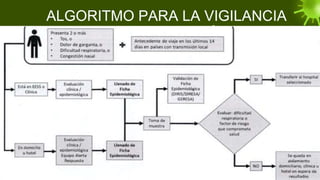 ALGORITMO PARA LA VIGILANCIA
EPIDEMIOLOGÍA
 