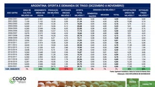 PÁGINA 15
ÍNDICE
SEMENTES/
RAÇÕES
MOAGEM TOTAL
2000/2001 6,497 2.457 15,96 6,29 22,25 0,08 4,50 4,99 11,27 5,99
2001/2002 7,109 2.152 15,30 5,99 21,29 0,05 4,50 4,75 10,80 5,74
2002/2003 6,300 1.953 12,30 5,74 18,04 0,05 4,60 5,16 6,76 6,12
2003/2004 6,040 2.411 14,56 6,12 20,68 0,05 4,80 5,23 9,41 6,05
2004/2005 6,260 2.549 15,96 6,05 22,00 0,08 4,93 5,01 11,83 5,16
2005/2006 5,222 2.408 12,57 5,16 17,74 0,08 4,80 5,00 8,50 4,24
2006/2007 5,676 2.572 14,60 4,24 18,84 0,08 4,80 4,90 9,51 4,43
2007/2008 5,948 2.749 16,35 4,43 20,78 0,08 5,05 5,13 8,91 6,74
2008/2009 4,732 1.769 8,37 6,74 15,11 0,08 5,00 5,08 3,10 6,93
2009/2010 3,556 2.531 9,00 6,93 15,93 0,53 6,28 6,81 3,73 5,39
2010/2011 4,577 3.474 15,90 5,39 21,29 0,46 6,60 7,06 7,75 6,48
2011/2012 4,630 3.132 14,50 6,48 20,98 0,40 6,30 6,70 11,40 2,88
2012/2013 3,162 2.536 8,02 2,88 10,90 0,40 5,50 5,90 3,10 1,90
2013/2014 3,648 2.519 9,19 1,90 11,09 0,40 6,00 6,40 1,75 2,94
2014/2015 5,260 2.648 13,93 2,94 16,87 0,40 5,81 6,21 6,20 4,46
2015/2016 4,380 2.580 11,30 4,46 15,76 0,50 5,59 6,09 6,75 2,92
2016/2017 6,360 2.892 18,39 2,92 21,31 0,90 5,86 6,76 12,81 1,74
2017/2018 5,927 3.124 18,52 1,74 20,26 0,90 5,99 6,89 11,83 1,54
2018/2019 6,287 3.095 19,46 1,54 21,00 0,90 5,95 6,85 12,20 1,95
2019/2020 6,600 2.848 18,80 1,95 20,75 0,90 5,90 6,80 13,00 0,95
2020/2021 6,699 3.695 24,75 0,95 25,70 0,90 5,95 6,85 17,50 1,35
VAR. 2020/2019 1% 30% 32% -51% 24% 0% 1% 1% 35% 42%
Fontes: Agritrend Consultoria e Bolsa de Cereais de Buenos Aires
Elaboração: COGO INTELIGÊNCIA EM AGRONEGÓCIO
ESTOQUES
FINAIS
MILHÕES T
ARGENTINA: OFERTA E DEMANDA DE TRIGO (DEZEMBRO A NOVEMBRO)
ANO SAFRA
PRODUÇÃO
EM MILHÕES
T
OFERTA
TOTAL
MILHÕES T
DEMANDA EM MILHÕES T EXPORTAÇÕES
GRÃOS EM
MILHÕES T
ESTOQUES
INICIAIS
MILHÕES T
RENDIMENTO
MÉDIO EM
KG/HA
ÁREA DE
CULTIVO
MILHÕES HA
 