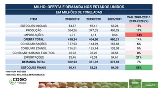 PÁGINA 13
ÍNDICE
ITEM 2018/2019 2019/2020 2020/2021
VAR. 2020-2021/
2019-2020 (%)
ESTOQUES INICIAIS 54,37 56,41 53,28 -6%
PRODUÇÃO 364,26 347,05 406,29 17%
IMPORTAÇÕES 0,71 1,14 0,64 -44%
OFERTA TOTAL 419,34 404,60 460,21 14%
CONSUMO RAÇÕES 137,93 144,79 153,68 6%
CONSUMO ETANOL 136,61 125,74 132,08 5%
CONSUMO HUMANO E OUTROS 35,93 35,70 35,55 0%
EXPORTAÇÕES 52,46 45,09 54,61 21%
DEMANDA TOTAL 362,93 351,32 375,92 7%
ESTOQUES FINAIS 56,41 53,28 84,29 58%
MILHO: OFERTA E DEMANDA NOS ESTADOS UNIDOS
EM MILHÕES DE TONELADAS
Fonte: USDA MAIO/2020
Fonte: COGO INTELIGÊNCIA EM AGRONEGÓCIO
 
