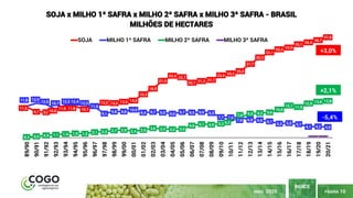 PÁGINA 10
ÍNDICE
MAIO 2020
11,6
9,7 9,610,8
11,6 11,8 10,7
13,2 13,0 13,5 14,0
16,3
18,5
21,4
23,3 22,7
20,7 21,3 21,7
23,5
24,2
25,0
27,7
30,2
32,1
33,3 33,9
35,1
35,9
36,7
37,8
11,8 12,9
12,5 10,7 12,3 12,4 12,2
11,6
9,1
9,8 9,8 10,5
9,4 9,7 9,5 9,0 9,7 9,5 9,6 9,3
7,7 7,6
7,6 6,8 6,6 6,1
5,3 5,5 5,1
4,1 4,2 4,0
0,3 0,5 0,9 1,1 1,4 1,6 1,5 2,1 2,3 2,7 2,9 2,4 2,9 3,6 3,3 3,2 3,3
4,6 5,1 4,9 5,3 6,2
7,6 9,0 9,2 9,6
10,6
12,1 11,5
12,9 13,6 13,8
1 1 1
89/90
90/91
91/92
92/93
93/94
94/95
95/96
96/97
97/98
98/99
99/00
00/01
01/02
02/03
03/04
04/05
05/06
06/07
07/08
08/09
09/10
10/11
11/12
12/13
13/14
14/15
15/16
16/17
17/18
18/19
19/20
20/21
SOJA x MILHO 1ª SAFRA x MILHO 2ª SAFRA x MILHO 3ª SAFRA - BRASIL
MILHÕES DE HECTARES
SOJA MILHO 1ª SAFRA MILHO 2ª SAFRA MILHO 3ª SAFRA
+3,0%
+2,1%
-5,4%
 