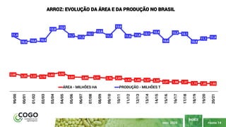 PÁGINA 14
ÍNDICE
MAIO 2020
3,68 3,25 3,22 3,19
3,65 3,92
3,02 2,88 2,91 2,76 2,82
2,43 2,40 2,37 2,30 2,01 1,98 1,97 1,70 1,65 1,66
11,4
10,4 10,6 10,4
12,8
13,2
11,7
11,3
12,1
12,6
11,7
13,6
11,6 11,8
12,1
12,4
10,6
12,3 12,1
10,4
11,1 11,4
99/00
00/01
01/02
02/03
03/04
04/05
05/06
06/07
07/08
08/09
09/10
10/11
11/12
12/13
13/14
14/15
15/16
16/17
17/18
18/19
19/20
20/21
ARROZ: EVOLUÇÃO DA ÁREA E DA PRODUÇÃO NO BRASIL
ÁREA - MILHÕES HA PRODUÇÃO - MILHÕES T
 