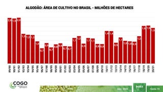 PÁGINA 15
ÍNDICE
MAIO 2020
2,0 1,9 2,0
1,3 1,2 1,2
1,0
0,7
0,9
0,7
0,8 0,9
0,7 0,7
1,1
1,2
0,9
1,1 1,1
0,8 0,8
1,4 1,4
0,9
1,1
1,0 1,0 0,9
1,2
1,6 1,6
1,5
89/90
90/91
91/92
92/93
93/94
94/95
95/96
96/97
97/98
98/99
99/00
00/01
01/02
02/03
03/04
04/05
05/06
06/07
07/08
08/09
09/10
10/11
11/12
12/13
13/14
14/15
15/16
16/17
17/18
18/19
19/20
20/21
ALGODÃO: ÁREA DE CULTIVO NO BRASIL - MILHÕES DE HECTARES
 