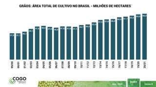 PÁGINA 8
ÍNDICE
MAIO 2020
37,9 37,7
40,1
44,1
47,6 48,5
47,0 45,9
47,8 47,6 47,1
49,7 50,5
53,5
57,0 57,8 58,3
60,9 61,7
63,2
65,0 66,0
99/00
00/01
01/02
02/03
03/04
04/05
05/06
06/07
07/08
08/09
09/10
10/11
11/12
12/13
13/14
14/15
15/16
16/17
17/18
18/19
19/20
20/21
GRÃOS: ÁREA TOTAL DE CULTIVO NO BRASIL - MILHÕES DE HECTARES
 