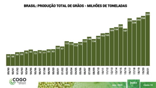PÁGINA 10
ÍNDICE
MAIO 2020
58 58
68 69
76 82
73 78 77
83 83
100 97
123 119
113
119
133
146
134
150
163 165
189 194
208
187
238
228
242
250
269
89/90
90/91
91/92
92/93
93/94
94/95
95/96
96/97
97/98
98/99
99/00
00/01
01/02
02/03
03/04
04/05
05/06
06/07
07/08
08/09
09/10
10/11
11/12
12/13
13/14
14/15
15/16
16/17
17/18
18/19
19/20
20/21
BRASIL: PRODUÇÃO TOTAL DE GRÃOS - MILHÕES DE TONELADAS
 