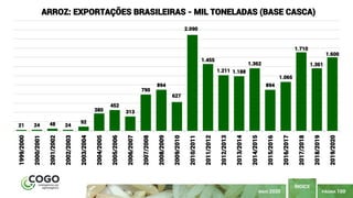 PÁGINA 100
ÍNDICE
MAIO 2020
21 24 48 24
92
380
452
313
790
894
627
2.090
1.455
1.211 1.188
1.362
894
1.065
1.710
1.361
1.600
1999/2000
2000/2001
2001/2002
2002/2003
2003/2004
2004/2005
2005/2006
2006/2007
2007/2008
2008/2009
2009/2010
2010/2011
2011/2012
2012/2013
2013/2014
2014/2015
2015/2016
2016/2017
2017/2018
2018/2019
2019/2020
ARROZ: EXPORTAÇÕES BRASILEIRAS - MIL TONELADAS (BASE CASCA)
 