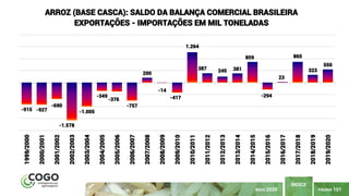 PÁGINA 101
ÍNDICE
MAIO 2020
-915 -927
-690
-1.578
-1.005
-349
-376
-757
200
-14
-417
1.264
387 245 381
859
-294
23
865
323
550
1999/2000
2000/2001
2001/2002
2002/2003
2003/2004
2004/2005
2005/2006
2006/2007
2007/2008
2008/2009
2009/2010
2010/2011
2011/2012
2012/2013
2013/2014
2014/2015
2015/2016
2016/2017
2017/2018
2018/2019
2019/2020
ARROZ (BASE CASCA): SALDO DA BALANÇA COMERCIAL BRASILEIRA
EXPORTAÇÕES - IMPORTAÇÕES EM MIL TONELADAS
 