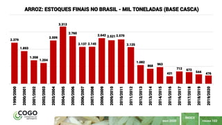 PÁGINA 102
ÍNDICE
MAIO 2020
2.379
1.893
1.358
1.204
2.509
3.313
2.760
2.137 2.145
2.642 2.521 2.570
2.125
1.082
868
963
431
712 672
544 476
1999/2000
2000/2001
2001/2002
2002/2003
2003/2004
2004/2005
2005/2006
2006/2007
2007/2008
2008/2009
2009/2010
2010/2011
2011/2012
2012/2013
2013/2014
2014/2015
2015/2016
2016/2017
2017/2018
2018/2019
2019/2020
ARROZ: ESTOQUES FINAIS NO BRASIL - MIL TONELADAS (BASE CASCA)
 