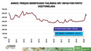 PÁGINA 103
ÍNDICE
MAIO 2020
0,00
100,00
200,00
300,00
400,00
500,00
600,00
700,00 2010
2011
2012
2013
2014
2015
2016
2017
2018
2019
2020
ARROZ: PREÇOS BENEFICIADO TAILÂNDIA WR 100%B FOB PORTO
US$/TONELADA
 