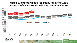 PÁGINA 105
ÍNDICE
MAIO 2020
50,25 51,21
48,85
51,92
60,40
40,21 40,18 38,89
40,86
44,11 44,18
43,25 44,00
45,64 46,11
46,59 48,04
0,00
5,00
10,00
15,00
20,00
25,00
30,00
35,00
40,00
45,00
50,00
55,00
60,00
65,00
ARROZ EM CASCA: PREÇOS FOB PRODUTOR RIO GRANDE
DO SUL - MÉDIA DE 58% DE GRÃOS INTEIROS - R$/50 KG
2020 2019 2018
 