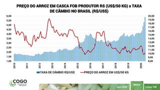 PÁGINA 106
ÍNDICE
MAIO 2020
8,00
9,00
10,00
11,00
12,00
13,00
14,00
15,00
16,00
17,00
18,00
19,00
20,00
1,00
1,50
2,00
2,50
3,00
3,50
4,00
4,50
5,00
5,50
6,00
2010
2011
2012
2013
2014
2015
2016
2017
2018
2019
2020
PREÇO DO ARROZ EM CASCA FOB PRODUTOR RS (US$/50 KG) x TAXA
DE CÂMBIO NO BRASIL (R$/US$)
TAXA DE CÂMBIO R$/US$ PREÇO DO ARROZ EM US$/50 KG
 