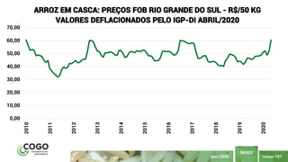 PÁGINA 107
ÍNDICE
MAIO 2020
0,00
10,00
20,00
30,00
40,00
50,00
60,00
70,00 2010
2011
2012
2013
2014
2015
2016
2017
2018
2019
2020
ARROZ EM CASCA: PREÇOS FOB RIO GRANDE DO SUL - R$/50 KG
VALORES DEFLACIONADOS PELO IGP-DI ABRIL/2020
 