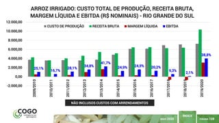 PÁGINA 108
ÍNDICE
MAIO 2020
25,1%
16,7%
28,1%
34,8%
41,7%
24,9% 24,9% 20,2%
9,3%
2,1%
38,8%
-2.000,00
0,00
2.000,00
4.000,00
6.000,00
8.000,00
10.000,00
12.000,00
2009/2010
2010/2011
2011/2012
2012/2013
2013/2014
2014/2015
2015/2016
2016/2017
2017/2018
2018/2019
2019/2020
ARROZ IRRIGADO: CUSTO TOTAL DE PRODUÇÃO, RECEITA BRUTA,
MARGEM LÍQUIDA E EBITDA (R$ NOMINAIS) - RIO GRANDE DO SUL
CUSTO DE PRODUÇÃO RECEITA BRUTA MARGEM LÍQUIDA EBITDA
NÃO INCLUSOS CUSTOS COM ARRENDAMENTOS
 