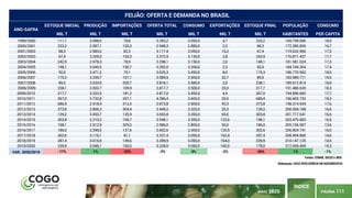 PÁGINA 111
ÍNDICE
MAIO 2020
ESTOQUE INICIAL PRODUÇÃO IMPORTAÇÕES OFERTA TOTAL CONSUMO EXPORTAÇÕES ESTOQUE FINAL POPULAÇÃO CONSUMO
MIL T MIL T MIL T MIL T MIL T MIL T MIL T HABITANTES PER CAPITA
1999/2000 111,1 3.098,0 78,8 3.283,2 3.050,0 4,7 233,2 169.799.000 18,0
2000/2001 233,2 2.587,1 130,3 2.948,3 2.880,0 2,3 68,3 172.385.826 16,7
2001/2002 68,3 2.983,0 82,3 3.117,4 3.050,0 16,2 67,4 174.632.960 17,5
2002/2003 67,4 3.205,0 103,3 3.372,9 3.130,0 2,8 242,9 176.871.437 17,7
2003/2004 242,9 2.978,3 78,9 3.298,1 3.150,0 2,0 148,1 181.581.024 17,3
2004/2005 148,1 3.045,5 100,7 3.292,0 3.200,0 2,3 92,0 184.184.264 17,4
2005/2006 92,0 3.471,2 70,1 3.625,3 3.450,0 8,0 175,3 186.770.562 18,5
2006/2007 175,3 3.339,7 107,1 3.589,5 3.500,0 32,7 89,5 183.989.711 19,0
2007/2008 89,5 3.520,9 209,7 3.818,1 3.580,0 2,0 238,1 189.612.814 18,9
2008/2009 238,1 3.502,7 109,9 3.817,7 3.500,0 33,0 317,7 191.480.630 18,3
2009/2010 317,7 3.322,5 181,2 3.817,0 3.450,0 4,4 367,0 194.890.682 17,7
2010/2011 367,0 3.732,8 207,1 4.286,4 3.600,0 20,5 686,4 196.603.732 18,3
2011/2012 686,4 2.918,4 312,3 3.873,8 3.500,0 43,3 373,8 198.314.934 17,6
2012/2013 373,8 2.806,3 304,4 3.449,2 3.320,0 35,3 129,2 200.004.188 16,6
2013/2014 129,2 3.453,7 135,9 3.653,8 3.350,0 65,0 303,8 201.717.541 16,6
2014/2015 303,8 3.210,2 156,7 3.548,1 3.350,0 122,6 198,1 203.475.683 16,5
2015/2016 198,1 2.512,9 325,0 2.986,0 2.800,0 50,0 186,0 205.156.587 13,6
2016/2017 186,0 3.399,5 137,6 3.602,6 3.300,0 120,5 302,6 206.804.741 16,0
2017/2018 302,6 3.116,1 81,1 3.337,4 3.050,0 162,4 287,4 208.494.800 14,6
2018/2019 287,4 3.016,9 149,6 3.289,9 3.050,0 164,0 239,9 210.147.125 14,5
2019/2020 239,9 3.048,1 100,0 3.228,0 3.050,0 160,0 178,0 212.559.409 14,3
VAR. 2020/2019 -17% 1% -33% -2% 0% -2% -26% 1% -1%
FEIJÃO: OFERTA E DEMANDA NO BRASIL
Fontes: CONAB, SECEX e IBGE
Elaboração: COGO INTELIGÊNCIA EM AGRONEGÓCIO
ANO-SAFRA
 
