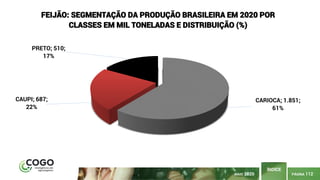 PÁGINA 112
ÍNDICE
MAIO 2020
CARIOCA; 1.851;
61%
CAUPI; 687;
22%
PRETO; 510;
17%
FEIJÃO: SEGMENTAÇÃO DA PRODUÇÃO BRASILEIRA EM 2020 POR
CLASSES EM MIL TONELADAS E DISTRIBUIÇÃO (%)
 