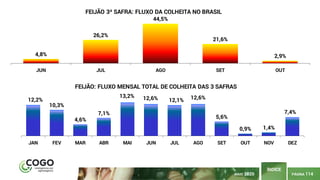 PÁGINA 114
ÍNDICE
4,8%
26,2%
44,5%
21,6%
2,9%
JUN JUL AGO SET OUT
FEIJÃO 3ª SAFRA: FLUXO DA COLHEITA NO BRASIL
12,2%
10,3%
4,6%
7,1%
13,2% 12,6% 12,1% 12,6%
5,6%
0,9% 1,4%
7,4%
JAN FEV MAR ABR MAI JUN JUL AGO SET OUT NOV DEZ
FEIJÃO: FLUXO MENSAL TOTAL DE COLHEITA DAS 3 SAFRAS
MAIO 2020
 