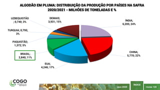 PÁGINA 120
ÍNDICE
MAIO 2020
ÍNDIA;
6,205; 24%
CHINA;
5,770; 22%
EUA;
4,246; 17%
BRASIL;
2,840; 11%
PAQUISTÃO;
1,372; 5%
TURQUIA; 0,795;
3%
UZBEQUISTÃO
; 0,740; 3%
DEMAIS;
3,931; 15%
ALGODÃO EM PLUMA: DISTRIBUIÇÃO DA PRODUÇÃO POR PAÍSES NA SAFRA
2020/2021 - MILHÕES DE TONELADAS E %
 