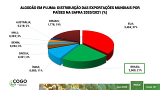PÁGINA 121
ÍNDICE
MAIO 2020
EUA;
3,484; 37%
BRASIL;
2,000; 21%
ÍNDIA;
0,980; 11%
GRÉCIA;
0,321; 4%
BENIN;
0,283; 3%
MALI;
0,283; 3%
AUSTRÁLIA;
0,218; 2%
DEMAIS;
1,778; 19%
ALGODÃO EM PLUMA: DISTRIBUIÇÃO DAS EXPORTAÇÕES MUNDIAIS POR
PAÍSES NA SAFRA 2020/2021 (%)
 