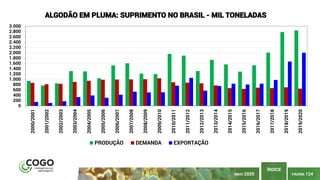 PÁGINA 124
ÍNDICE
MAIO 2020
0
200
400
600
800
1.000
1.200
1.400
1.600
1.800
2.000
2.200
2.400
2.600
2.800
3.000
2000/2001
2001/2002
2002/2003
2003/2004
2004/2005
2005/2006
2006/2007
2007/2008
2008/2009
2009/2010
2010/2011
2011/2012
2012/2013
2013/2014
2014/2015
2015/2016
2016/2017
2017/2018
2018/2019
2019/2020
ALGODÃO EM PLUMA: SUPRIMENTO NO BRASIL - MIL TONELADAS
PRODUÇÃO DEMANDA EXPORTAÇÃO
 