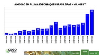 PÁGINA 125
ÍNDICE
MAIO 2020
0,1 0,1 0,2
0,3
0,4
0,3
0,4
0,5 0,5 0,5
0,8
1,1
0,6
0,7
0,8 0,8 0,8
1,0
1,7
2,0
2000/2001
2001/2002
2002/2003
2003/2004
2004/2005
2005/2006
2006/2007
2007/2008
2008/2009
2009/2010
2010/2011
2011/2012
2012/2013
2013/2014
2014/2015
2015/2016
2016/2017
2017/2018
2018/2019
2019/2020
ALGODÃO EM PLUMA: EXPORTAÇÕES BRASILEIRAS - MILHÕES T
 