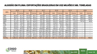 PÁGINA 126
ÍNDICE
MAIO 2020
ALGODÃO EM PLUMA: EXPORTAÇÕES BRASILEIRAS EM US$ MILHÕES E MIL TONELADAS
 