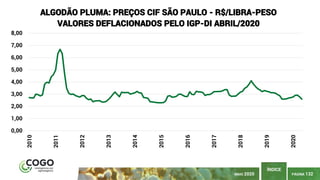 PÁGINA 132
ÍNDICE
MAIO 2020
0,00
1,00
2,00
3,00
4,00
5,00
6,00
7,00
8,00
2010
2011
2012
2013
2014
2015
2016
2017
2018
2019
2020
ALGODÃO PLUMA: PREÇOS CIF SÃO PAULO - R$/LIBRA-PESO
VALORES DEFLACIONADOS PELO IGP-DI ABRIL/2020
 