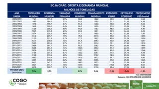 PÁGINA 15
ÍNDICE
MAIO 2020
ANO PRODUÇÃO DEMANDA VARIAÇÃO COMÉRCIO ESMAGAMENTO ESTOQUES ESTOQUES/ PREÇO MÉDIO
SAFRA MUNDIAL MUNDIAL DEMANDA MUNDIAL MUNDIAL FINAIS CONSUMO US$/bushel
2000/2001 175,1 171,8 6,9% 53,8 146,8 30,6 17,8% 4,54
2001/2002 184,9 184,0 7,1% 53,0 158,0 32,2 17,5% 4,38
2002/2003 197,0 190,7 3,7% 61,3 165,0 40,8 21,4% 5,53
2003/2004 186,8 190,0 -0,4% 56,0 163,6 37,6 19,8% 7,34
2004/2005 215,8 205,2 8,0% 64,8 175,7 48,5 23,6% 6,40
2005/2006 220,5 215,3 4,9% 63,9 185,1 52,9 24,6% 6,03
2006/2007 237,4 225,5 4,8% 71,1 195,9 62,7 27,8% 7,80
2007/2008 221,2 229,7 1,9% 78,3 201,9 53,0 23,1% 13,50
2008/2009 212,0 221,3 -3,7% 77,2 193,2 42,6 19,2% 10,50
2009/2010 261,1 238,0 7,5% 91,4 209,3 60,0 25,2% 10,57
2010/2011 263,9 251,6 5,7% 91,7 221,4 70,1 27,9% 13,18
2011/2012 239,6 257,7 2,4% 92,2 228,2 53,6 20,8% 14,60
2012/2013 268,8 261,2 1,4% 100,5 230,2 57,4 22,0% 13,99
2013/2014 282,6 275,3 5,4% 112,7 241,3 61,8 22,4% 12,48
2014/2015 319,6 301,9 9,7% 126,2 264,1 77,5 25,7% 9,44
2015/2016 313,8 313,9 4,0% 132,6 275,2 78,5 25,0% 9,86
2016/2017 349,3 330,8 5,4% 147,5 287,3 95,7 28,9% 9,86
2017/2018 342,1 338,0 2,2% 153,1 294,6 99,0 29,3% 10,25
2018/2019 360,3 342,7 1,4% 148,3 297,3 112,5 32,8% 8,50
2019/2020 336,1 347,7 1,5% 154,0 302,0 100,3 28,8% 8,60
2020/2021 362,8 360,7 3,7% 161,9 312,8 98,4 27,3% 8,50
VAR 2020-2021/
2019-2020
7,9% 3,7% 5,2% 3,6% -1,9% -5,4% -1,2%
SOJA GRÃO: OFERTA E DEMANDA MUNDIAL
MILHÕES DE TONELADAS
Fonte: USDA MAIO/2020
Elaboração: COGO INTELIGÊNCIA EM AGRONEGÓCIO
 