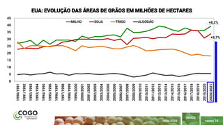 PÁGINA 16
ÍNDICE
MAIO 2020
0
5
10
15
20
25
30
35
40
45 1990/1991
1991/1992
1992/1993
1993/1994
1994/1995
1995/1996
1996/1997
1997/1998
1998/1999
1999/2000
2000/2001
2001/2002
2002/2003
2003/2004
2004/2005
2005/2006
2006/2007
2007/2008
2008/2009
2009/2010
2010/2011
2011/2012
2012/2013
2013/2014
2014/2015
2015/2016
2016/2017
2017/2018
2018/2019
2019/2020
2020/2021
EUA: EVOLUÇÃO DAS ÁREAS DE GRÃOS EM MILHÕES DE HECTARES
MILHO SOJA TRIGO ALGODÃO
+9,7%
+8,2%
 