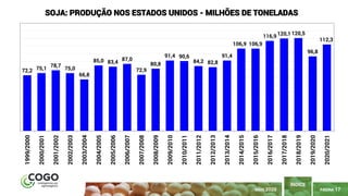 PÁGINA 17
ÍNDICE
MAIO 2020
72,2 75,1
78,7
75,0
66,8
85,0 83,4
87,0
72,9
80,8
91,4 90,6
84,2 82,8
91,4
106,9 106,9
116,9 120,1 120,5
96,8
112,3
1999/2000
2000/2001
2001/2002
2002/2003
2003/2004
2004/2005
2005/2006
2006/2007
2007/2008
2008/2009
2009/2010
2010/2011
2011/2012
2012/2013
2013/2014
2014/2015
2015/2016
2016/2017
2017/2018
2018/2019
2019/2020
2020/2021
SOJA: PRODUÇÃO NOS ESTADOS UNIDOS - MILHÕES DE TONELADAS
 