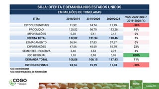 PÁGINA 18
ÍNDICE
MAIO 2020
ITEM 2018/2019 2019/2020 2020/2021
VAR. 2020-2021/
2019-2020 (%)
ESTOQUES INICIAIS 11,92 24,74 15,79 -36%
PRODUÇÃO 120,52 96,79 112,26 16%
IMPORTAÇÕES 0,38 0,41 0,41 0%
OFERTA TOTAL 132,82 121,94 128,46 5%
ESMAGAMENTO 56,94 57,83 57,97 0%
EXPORTAÇÕES 47,56 45,59 55,79 22%
SEMENTES - RESERVA 2,40 2,63 2,72 3%
USO RESIDUAL 1,18 0,10 0,95 850%
DEMANDA TOTAL 108,08 106,15 117,43 11%
ESTOQUES FINAIS 24,74 15,79 11,03 -30%
Fonte: COGO INTELIGÊNCIA EM AGRONEGÓCIO
SOJA: OFERTA E DEMANDA NOS ESTADOS UNIDOS
EM MILHÕES DE TONELADAS
Fonte: USDA MAIO/2020
 