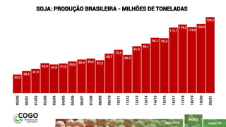 PÁGINA 19
ÍNDICE
MAIO 2020
32,3
38,4
41,9
52,0 49,8 51,5
55,0
58,4 60,0
57,2
68,7
75,3
66,4
81,5
86,1
96,2 95,4
114,1
119,3
115,0
120,4
132,2
99/00
00/01
01/02
02/03
03/04
04/05
05/06
06/07
07/08
08/09
09/10
10/11
11/12
12/13
13/14
14/15
15/16
16/17
17/18
18/19
19/20
20/21
SOJA: PRODUÇÃO BRASILEIRA - MILHÕES DE TONELADAS
 