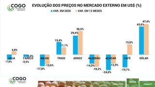 2
PÁGINA 2
ÍNDICE
MAIO 2020
-7,9% -3,5%
-17,8%
19,4%
29,4%
-14,0%
-24,0%
-19,7%
43,6%
4,8%
0,0%
-13,6%
11,1%
36,5%
-18,2%
-12,9%
15,6%
47,4%
SOJA FARELO MILHO TRIGO ARROZ ALGODÃO AÇÚCAR CAFÉ DÓLAR
EVOLUÇÃO DOS PREÇOS NO MERCADO EXTERNO EM US$ (%)
VAR. EM 2020 VAR. EM 12 MESES
 