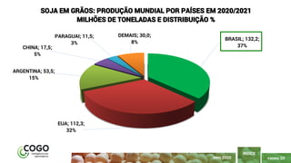 PÁGINA 20
ÍNDICE
MAIO 2020
BRASIL; 132,2;
37%
EUA; 112,3;
32%
ARGENTINA; 53,5;
15%
CHINA; 17,5;
5%
PARAGUAI; 11,5;
3%
DEMAIS; 30,0;
8%
SOJA EM GRÃOS: PRODUÇÃO MUNDIAL POR PAÍSES EM 2020/2021
MILHÕES DE TONELADAS E DISTRIBUIÇÃO %
 