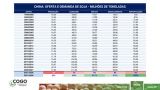 PÁGINA 22
ÍNDICE
MAIO 2020
SAFRA PRODUÇÃO CONSUMO DÉFICIT ESMAGAMENTO IMPORTAÇÕES
1999/2000 14,29 24,60 -10,31 15,07 7,60
2000/2001 15,40 28,36 -12,96 18,90 8,50
2001/2002 15,41 29,19 -13,78 20,31 10,39
2002/2003 16,51 34,81 -18,30 22,95 21,42
2003/2004 15,39 37,26 -21,87 25,44 21,50
2004/2005 17,40 40,78 -23,38 30,27 25,80
2005/2006 16,35 43,35 -27,00 34,50 27,50
2006/2007 15,97 44,74 -28,77 35,48 31,50
2007/2008 14,00 49,82 -35,82 39,52 37,82
2008/2009 15,54 51,34 -35,80 41,04 41,10
2009/2010 14,70 65,01 -50,31 48,83 50,34
2010/2011 15,10 65,95 -50,85 55,00 52,34
2011/2012 14,48 71,07 -56,59 60,97 59,23
2012/2013 12,80 75,32 -62,52 64,95 59,87
2013/2014 11,95 80,60 -68,65 68,85 70,36
2014/2015 12,15 87,20 -75,05 74,50 78,35
2015/2016 11,79 95,00 -83,21 81,50 83,23
2016/2017 13,64 103,50 -89,86 88,00 93,50
2017/2018 15,28 106,30 -91,02 90,00 94,10
2018/2019 15,97 102,00 -86,03 85,00 82,54
2019/2020 18,10 104,20 -86,10 86,50 92,00
2020/2021 17,50 111,40 -93,90 93,00 96,00
2021/2020 -3% 7% 9% 8% 4%
2021/2000 22% 353% 811% 517% 1163%
CHINA: OFERTA E DEMANDA DE SOJA - MILHÕES DE TONELADAS
 