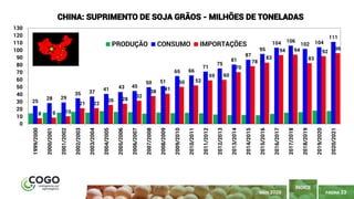 PÁGINA 23
ÍNDICE
MAIO 2020
25
28 29
35 37
41 43 45
50 51
65 66
71
75
81
87
95
104 106
102 104
111
8 9 10
21 22
26 28
32
38 41
50 52
59 60
70
78
83
94 94
83
92
96
0
10
20
30
40
50
60
70
80
90
100
110
120
130
1999/2000
2000/2001
2001/2002
2002/2003
2003/2004
2004/2005
2005/2006
2006/2007
2007/2008
2008/2009
2009/2010
2010/2011
2011/2012
2012/2013
2013/2014
2014/2015
2015/2016
2016/2017
2017/2018
2018/2019
2019/2020
2020/2021
CHINA: SUPRIMENTO DE SOJA GRÃOS - MILHÕES DE TONELADAS
PRODUÇÃO CONSUMO IMPORTAÇÕES
 