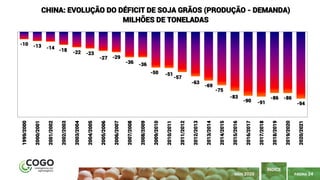 PÁGINA 24
ÍNDICE
MAIO 2020
-10 -13 -14 -18 -22 -23
-27 -29
-36 -36
-50 -51
-57
-63
-69
-75
-83
-90 -91
-86 -86
-94
1999/2000
2000/2001
2001/2002
2002/2003
2003/2004
2004/2005
2005/2006
2006/2007
2007/2008
2008/2009
2009/2010
2010/2011
2011/2012
2012/2013
2013/2014
2014/2015
2015/2016
2016/2017
2017/2018
2018/2019
2019/2020
2020/2021
CHINA: EVOLUÇÃO DO DÉFICIT DE SOJA GRÃOS (PRODUÇÃO - DEMANDA)
MILHÕES DE TONELADAS
 