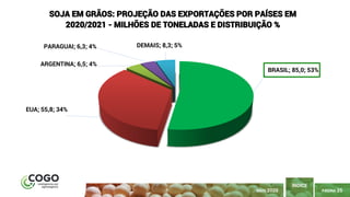 PÁGINA 25
ÍNDICE
MAIO 2020
BRASIL; 85,0; 53%
EUA; 55,8; 34%
ARGENTINA; 6,5; 4%
PARAGUAI; 6,3; 4% DEMAIS; 8,3; 5%
SOJA EM GRÃOS: PROJEÇÃO DAS EXPORTAÇÕES POR PAÍSES EM
2020/2021 - MILHÕES DE TONELADAS E DISTRIBUIÇÃO %
 