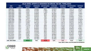 PÁGINA 26
ÍNDICE
MAIO 2020
ANO ANO ESTOQUE PRODUÇÃO IMPORTAÇÕES CONSUMO SEMENTES EXPORTAÇÕES ESTOQUE
SAFRA COMERCIAL INICIAL GRÃOS GRÃOS ESMAGAMENTO E OUTROS GRÃOS FINAL
2000/2001 2001 3.094,1 39.058,0 848,0 22.997,8 1.449,6 15.677,5 2.875,2
2001/2002 2002 2.875,2 42.769,0 1.046,0 25.760,1 1.660,2 15.974,2 3.295,7
2002/2003 2003 3.295,7 51.875,0 1.189,0 27.447,1 1.880,3 19.962,2 7.070,1
2003/2004 2004 7.070,1 50.085,0 349,0 28.706,0 2.056,4 19.247,7 7.494,0
2004/2005 2005 7.494,0 53.053,0 369,0 29.859,5 2.210,7 22.435,1 6.410,7
2005/2006 2006 6.410,7 56.942,0 50,0 28.332,0 2.188,8 24.956,0 7.925,9
2006/2007 2007 7.925,9 58.726,0 100,0 31.484,7 2.120,3 23.733,8 9.413,1
2007/2008 2008 9.413,1 59.936,0 97,0 32.325,2 2.178,5 24.499,0 10.443,4
2008/2009 2009 10.443,4 57.383,0 100,0 30.426,3 2.159,2 28.560,4 6.780,5
2009/2010 2010 6.780,5 68.919,0 119,0 35.506,1 2.421,0 29.073,2 8.818,3
2010/2011 2011 8.818,3 75.248,0 40,0 37.270,2 2.537,4 32.985,6 11.313,2
2011/2012 2012 11.313,2 67.920,0 268,0 36.433,9 2.519,5 32.916,4 7.631,3
2012/2013 2013 7.631,3 81.499,4 283,0 36.238,0 2.788,0 42.796,0 7.591,7
2013/2014 2014 7.591,7 86.400,0 578,0 37.622,0 2.990,6 45.692,0 8.265,1
2014/2015 2015 8.265,1 96.994,0 324,0 40.556,0 3.228,8 54.324,0 7.474,3
2015/2016 2016 7.474,3 95.434,6 382,0 39.531,0 3.278,6 51.582,0 8.899,3
2016/2017 2017 8.899,3 114.075,3 254,0 41.837,0 3.489,0 68.154,6 9.748,1
2017/2018 2018 9.748,1 119.281,7 187,0 38.960,0 3.642,0 83.605,2 3.009,5
2018/2019 2019 3.009,5 115.029,9 200,0 40.135,0 3.673,0 74.073,1 358,4
2019/2020 2020 358,4 120.368,3 150,0 40.128,8 3.800,0 75.500,0 1.447,9
2020/2021 2021 1.447,9 132.160,3 100,0 42.335,9 3.876,0 85.000,0 2.496,3
VAR. 2021/2020 304,0% 9,8% -33,3% 5,5% 2,0% 12,6% 72,4%
SOJA GRÃO: OFERTA E DEMANDA NO BRASIL EM MIL TONELADAS
Fontes: ABIOVE, CONAB e COGO INTELIGÊNCIA EM AGRONEGÓCIO
 