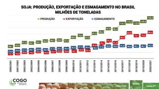 PÁGINA 27
ÍNDICE
MAIO 2020
39,1
42,8
51,9 50,1 53,1
56,9 58,7 59,9 57,4
68,9
75,2
67,9
81,5
86,4
97,0 95,4
114,1
119,3
115,0
120,4
132,2
15,7 16,0
20,0 19,2 22,4 25,0 23,7 24,5 28,6 29,1
33,0 32,9
42,8
45,7
54,3
51,6
68,2
83,6
74,1 75,5
85,0
23,0 25,8 27,4 28,7 29,9 28,3 31,5 32,3 30,4 35,5 37,3 36,4 36,2 37,6 40,6 39,5 41,8 39,0 40,1 40,1 42,3
2000/2001
2001/2002
2002/2003
2003/2004
2004/2005
2005/2006
2006/2007
2007/2008
2008/2009
2009/2010
2010/2011
2011/2012
2012/2013
2013/2014
2014/2015
2015/2016
2016/2017
2017/2018
2018/2019
2019/2020
2020/2021
SOJA: PRODUÇÃO, EXPORTAÇÃO E ESMAGAMENTO NO BRASIL
MILHÕES DE TONELADAS
PRODUÇÃO EXPORTAÇÃO ESMAGAMENTO
 