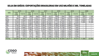 PÁGINA 28
ÍNDICE
MAIO 2020
SOJA EM GRÃOS: EXPORTAÇÕES BRASILEIRAS EM US$ MILHÕES E MIL TONELADAS
 
