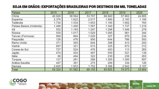 PÁGINA 30
ÍNDICE
MAIO 2020
SOJA EM GRÃOS: EXPORTAÇÕES BRASILEIRAS POR DESTINOS EM MIL TONELADAS
 