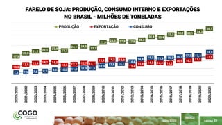 PÁGINA 32
ÍNDICE
MAIO 2020
17,9
20,0
21,1 22,1 23,0
21,7
24,1 24,5
23,3
27,0
28,3 27,8 27,6
28,8
30,8 30,4
32,2 33,2 33,1
34,2
36,1
10,8
12,6 13,4 14,1 14,0
12,3 12,7 12,7 12,1
13,8 14,5 13,9
13,4
13,8 14,8 14,4 14,2
16,9 16,7
17,2
17,5
7,3 7,5 7,8 8,2 9,0 10,0 11,2 11,9 11,5
12,9
13,8 14,1
14,4
14,8
16,0 15,8 16,3 16,7 17,2 17,4
18,0
2000/2001
2001/2002
2002/2003
2003/2004
2004/2005
2005/2006
2006/2007
2007/2008
2008/2009
2009/2010
2010/2011
2011/2012
2012/2013
2013/2014
2014/2015
2015/2016
2016/2017
2017/2018
2018/2019
2019/2020
2020/2021
FARELO DE SOJA: PRODUÇÃO, CONSUMO INTERNO E EXPORTAÇÕES
NO BRASIL - MILHÕES DE TONELADAS
PRODUÇÃO EXPORTAÇÃO CONSUMO
 
