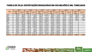 PÁGINA 33
ÍNDICE
MAIO 2020
FARELO DE SOJA: EXPORTAÇÕES BRASILEIRAS EM US$ MILHÕES E MIL TONELADAS
 