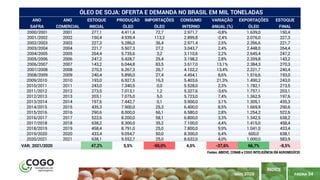 PÁGINA 34
ÍNDICE
MAIO 2020
ANO ANO ESTOQUE PRODUÇÃO IMPORTAÇÕES CONSUMO VARIAÇÃO EXPORTAÇÕES ESTOQUE
SAFRA COMERCIAL INICIAL ÓLEO ÓLEO INTERNO ANUAL (%) ÓLEO FINAL
2000/2001 2001 277,1 4.411,4 72,7 2.971,7 -0,8% 1.639,0 150,4
2001/2002 2002 150,4 4.939,4 113,3 2.899,8 -2,4% 2.076,0 227,3
2002/2003 2003 227,3 5.286,0 36,4 2.971,4 2,5% 2.356,6 221,7
2003/2004 2004 221,7 5.507,3 27,2 3.043,7 2,4% 2.448,0 264,4
2004/2005 2005 264,4 5.735,6 3,2 3.110,6 2,2% 2.645,4 247,2
2005/2006 2006 247,2 5.428,7 25,4 3.198,2 2,8% 2.359,8 143,2
2006/2007 2007 143,2 6.044,8 83,5 3.617,0 13,1% 2.384,3 270,3
2007/2008 2008 270,3 6.267,3 26,7 4.102,2 13,4% 2.221,7 240,4
2008/2009 2009 240,4 5.896,0 27,4 4.454,1 8,6% 1.516,6 193,0
2009/2010 2010 193,0 6.927,5 16,3 5.403,6 21,3% 1.490,2 243,0
2010/2011 2011 243,0 7.340,5 0,0 5.528,0 2,3% 1.782,1 273,5
2011/2012 2012 273,5 7.013,1 1,2 5.327,6 -3,6% 1.757,1 203,1
2012/2013 2013 203,1 7.075,0 5,0 5.723,0 7,4% 1.362,5 197,6
2013/2014 2014 197,6 7.442,7 0,1 5.900,0 3,1% 1.305,1 435,3
2014/2015 2015 435,3 7.900,0 25,3 6.400,0 8,5% 1.669,9 290,6
2015/2016 2016 290,6 8.000,0 66,1 6.580,0 2,8% 1.254,2 522,6
2016/2017 2017 522,6 8.200,0 58,1 6.800,0 3,3% 1.342,5 638,2
2017/2018 2018 638,2 8.300,0 35,2 7.100,0 4,4% 1.415,0 458,4
2018/2019 2019 458,4 8.791,0 25,0 7.800,0 9,9% 1.041,0 433,4
2019/2020 2020 433,4 9.054,7 50,0 8.300,0 6,4% 600,0 638,1
2020/2021 2021 638,1 9.552,7 25,0 8.632,0 4,0% 1.000,0 583,9
VAR. 2021/2020 47,2% 5,5% -50,0% 4,0% -37,6% 66,7% -8,5%
Fontes: ABIOVE, CONAB e COGO INTELIGÊNCIA EM AGRONEGÓCIO
ÓLEO DE SOJA: OFERTA E DEMANDA NO BRASIL EM MIL TONELADAS
 