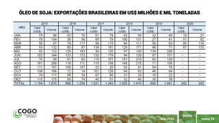 PÁGINA 36
ÍNDICE
MAIO 2020
ÓLEO DE SOJA: EXPORTAÇÕES BRASILEIRAS EM US$ MILHÕES E MIL TONELADAS
 