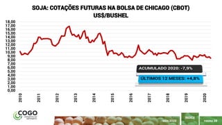 PÁGINA 38
ÍNDICE
MAIO 2020
0,00
1,00
2,00
3,00
4,00
5,00
6,00
7,00
8,00
9,00
10,00
11,00
12,00
13,00
14,00
15,00
16,00
17,00
18,00 2010
2011
2012
2013
2014
2015
2016
2017
2018
2019
2020
SOJA: COTAÇÕES FUTURAS NA BOLSA DE CHICAGO (CBOT)
US$/BUSHEL
 