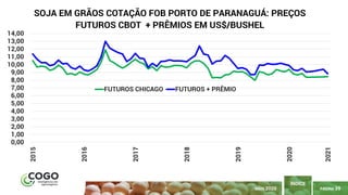 PÁGINA 39
ÍNDICE
MAIO 2020
0,00
1,00
2,00
3,00
4,00
5,00
6,00
7,00
8,00
9,00
10,00
11,00
12,00
13,00
14,00 2015
2016
2017
2018
2019
2020
2021
SOJA EM GRÃOS COTAÇÃO FOB PORTO DE PARANAGUÁ: PREÇOS
FUTUROS CBOT + PRÊMIOS EM US$/BUSHEL
FUTUROS CHICAGO FUTUROS + PRÊMIO
 