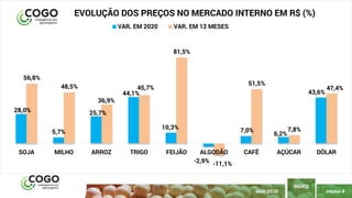 4
PÁGINA 4
ÍNDICE
MAIO 2020
28,0%
5,7%
25,7%
44,1%
10,3%
-2,9%
7,0%
6,2%
43,6%
56,8%
48,5%
36,9%
45,7%
81,5%
-11,1%
51,5%
7,8%
47,4%
SOJA MILHO ARROZ TRIGO FEIJÃO ALGODÃO CAFÉ AÇÚCAR DÓLAR
EVOLUÇÃO DOS PREÇOS NO MERCADO INTERNO EM R$ (%)
VAR. EM 2020 VAR. EM 12 MESES
 